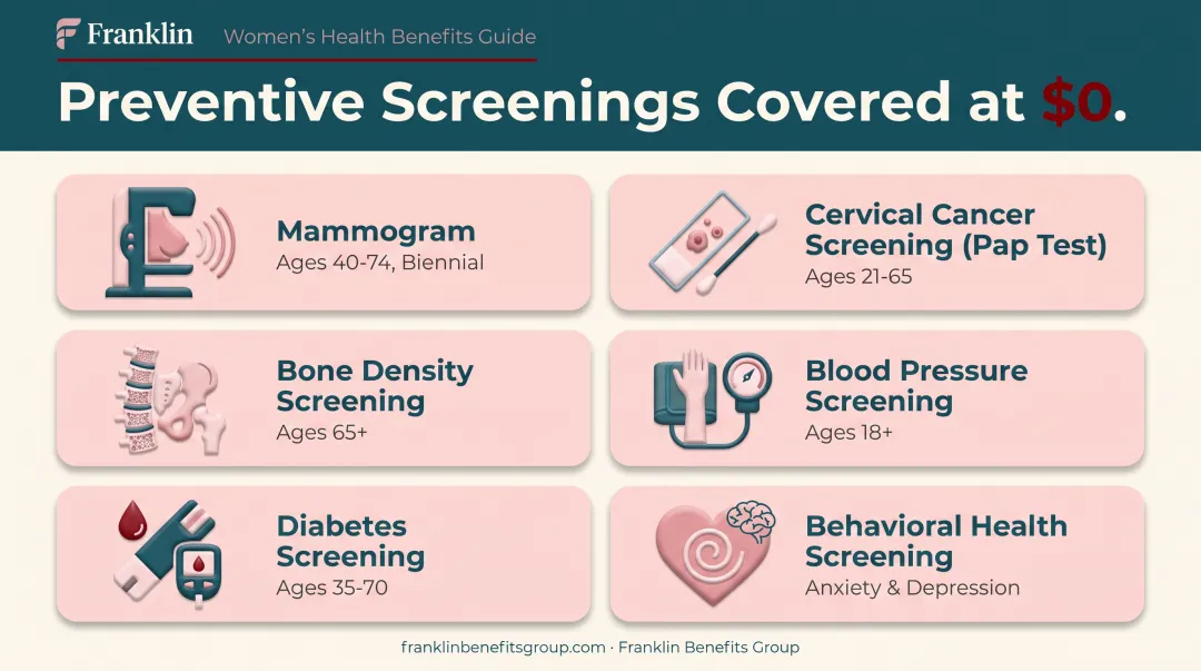 Six ACA preventive health screenings covered at zero cost