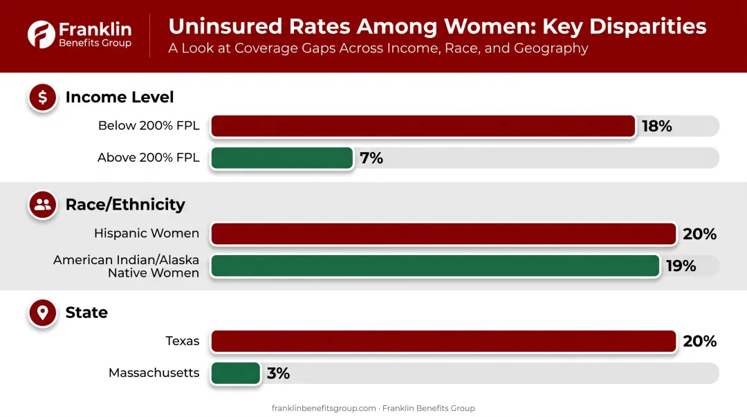 Women's uninsured rates by income race and state comparison