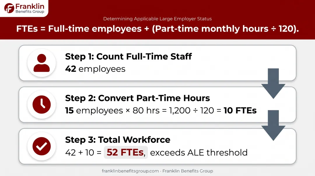 Full-time equivalent employee calculation formula with worked example breakdown