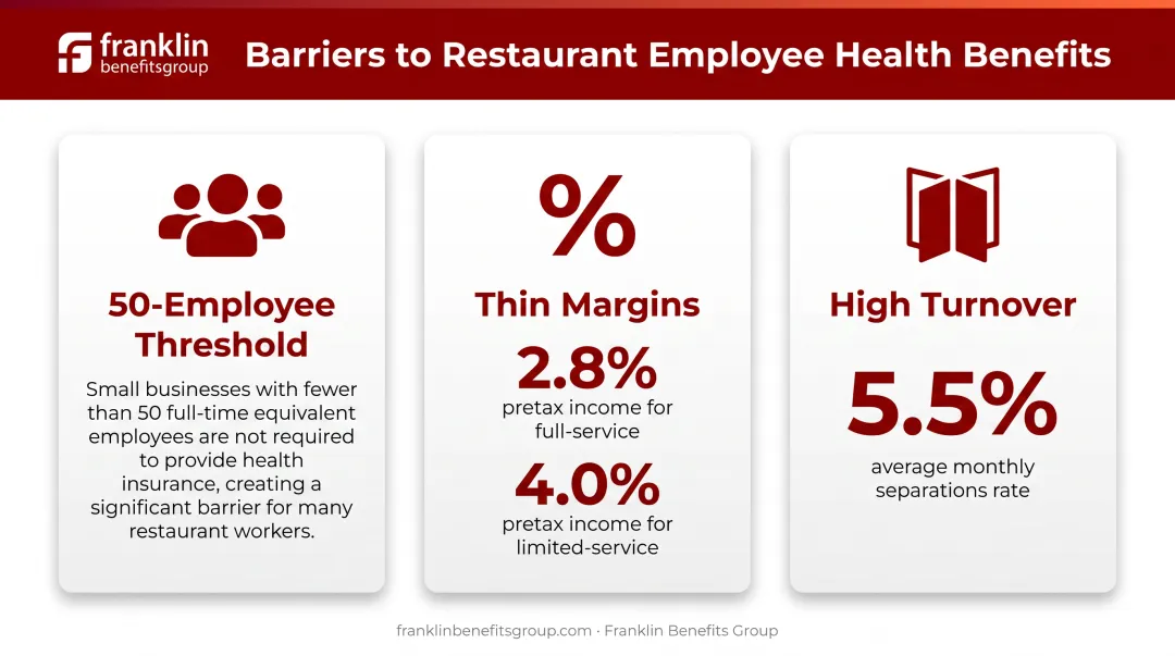 Three barriers restaurants face offering health insurance statistics chart