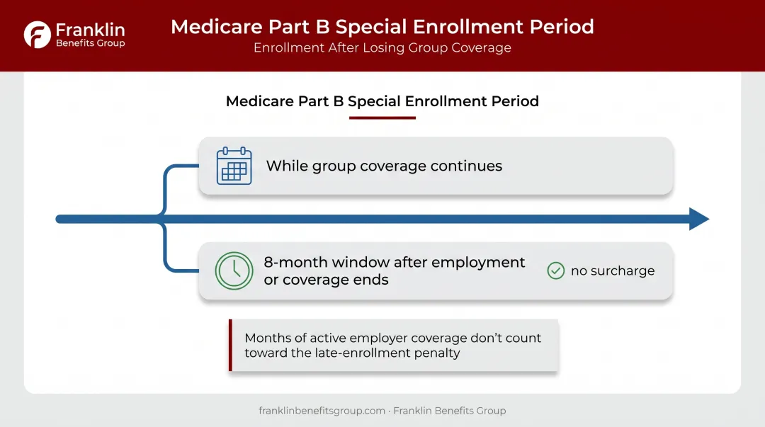 Part B Special Enrollment Period timeline showing penalty-free transition window