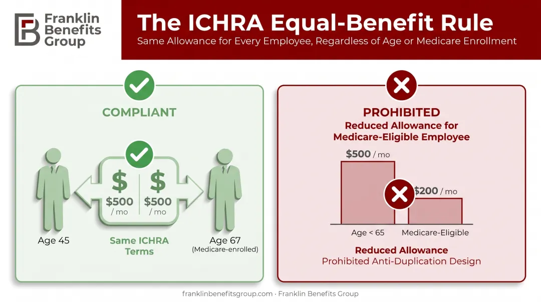 Equal-benefit rule comparison for mixed-age ICHRA employee classes