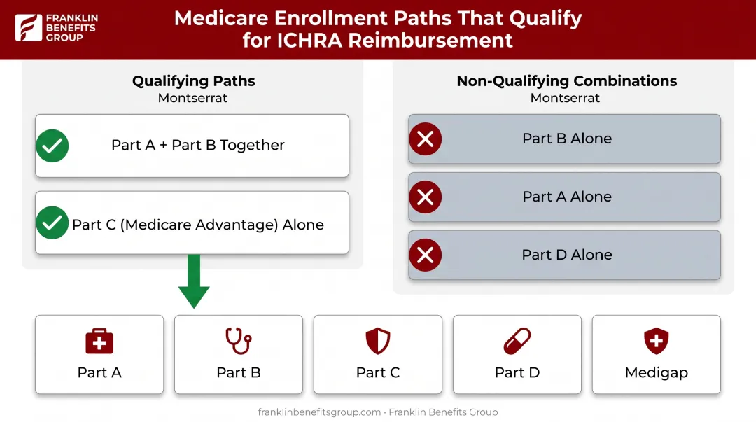 Medicare enrollment combinations required for ICHRA premium reimbursement eligibility
