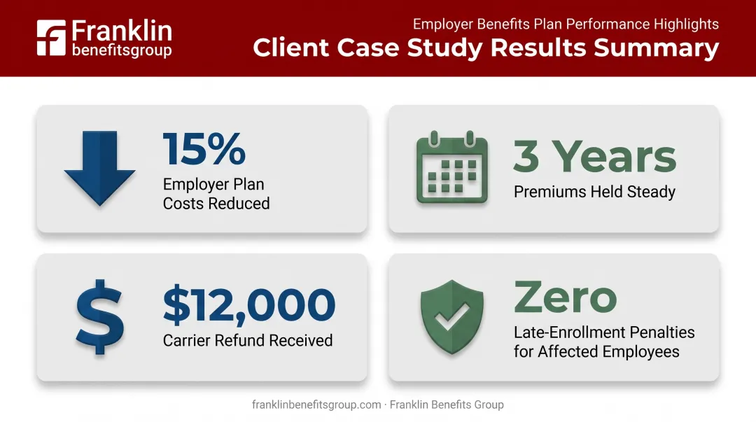 Manufacturing client case study results after ICHRA Medicare transition review
