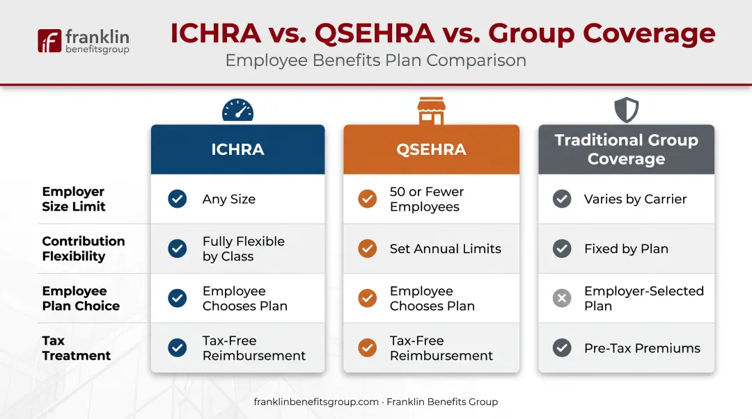 ICHRA versus QSEHRA versus traditional group coverage comparison chart
