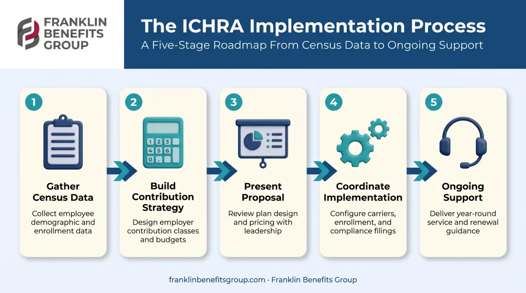 Five-step ICHRA implementation process from census data to support