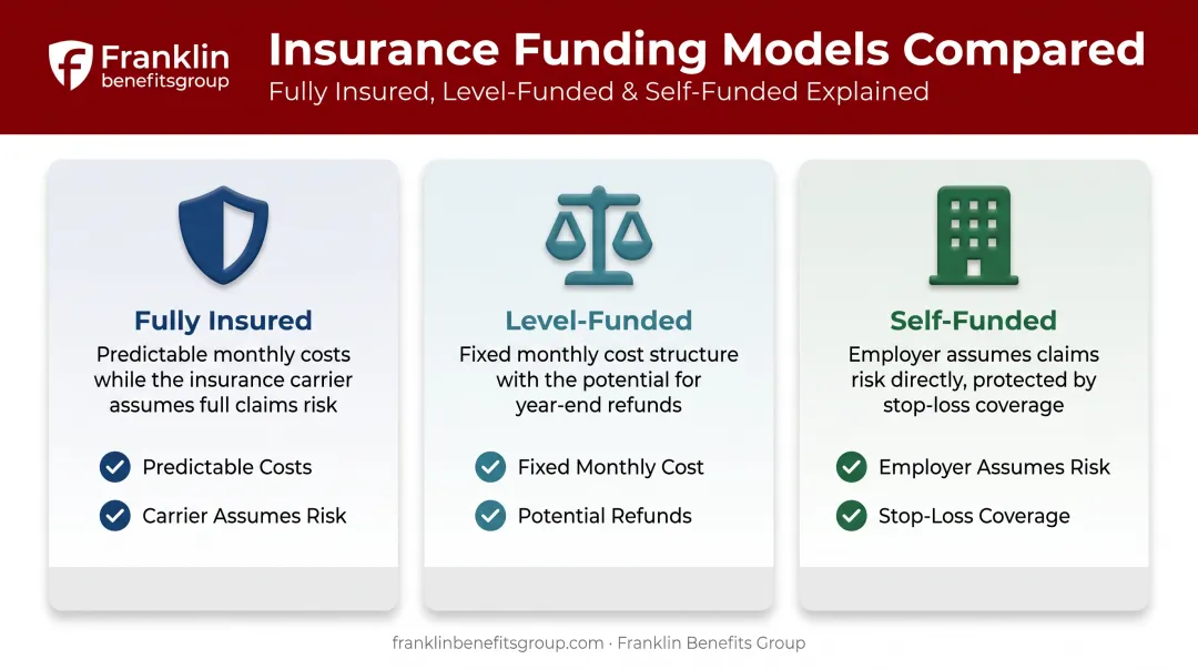 Three small business health insurance funding models compared side by side