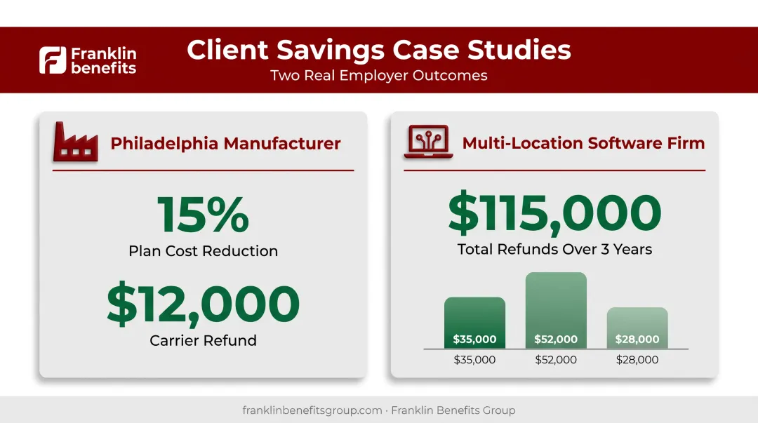 Small business insurance broker client savings case studies with dollar figures