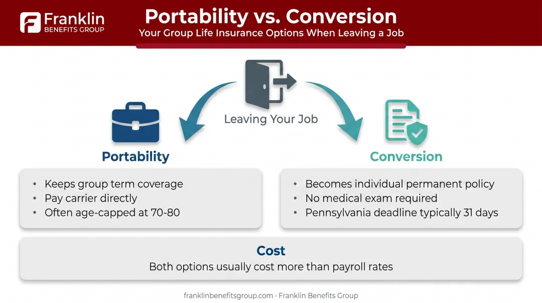 Portability versus conversion options after leaving a job comparison