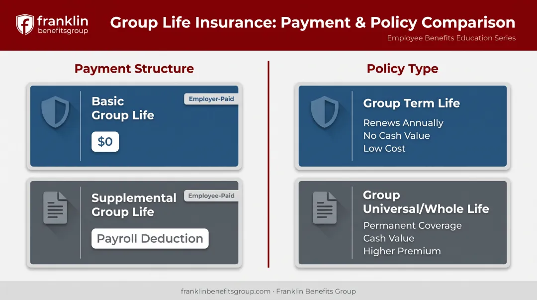 Comparison of basic supplemental and group term life insurance types