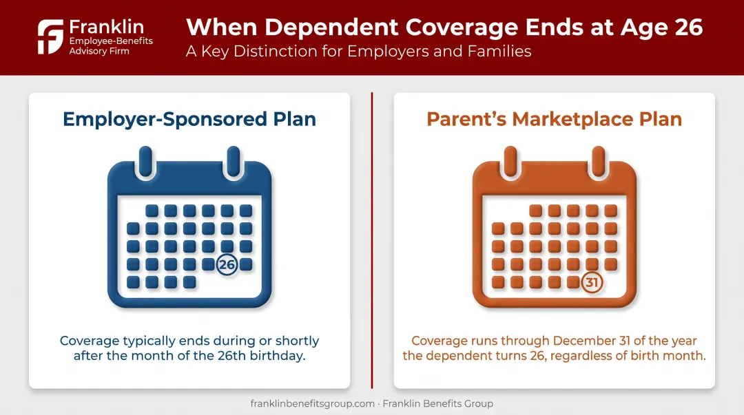 Employer plan versus marketplace plan coverage end date comparison