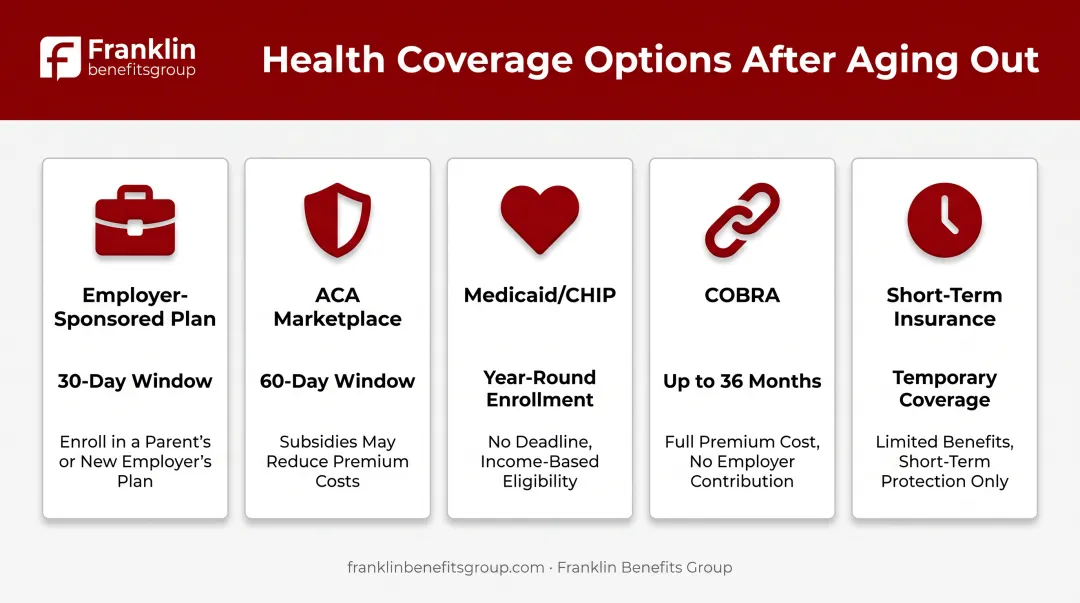 Five health coverage options after aging out of parents plan at 26