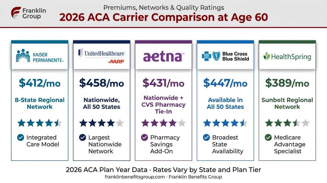 Top 5 senior health insurance carriers 2026 cost and quality comparison