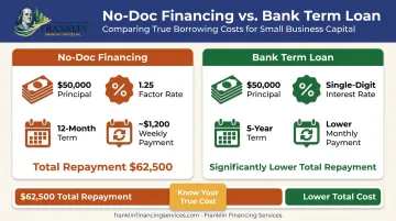 Factor rate cost example comparing no-doc loan to traditional bank loan