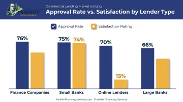 Approval rates and satisfaction comparison across business lender types