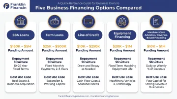 Comparison of five bar business financing options and key features