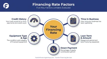 Five key factors that influence equipment financing interest rates