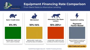 Equipment financing rate ranges by lender type comparison chart