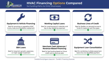 Six types of HVAC business financing options comparison chart