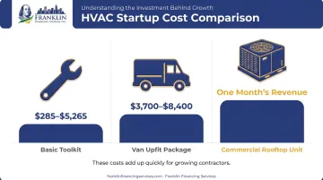 HVAC equipment cost breakdown showing toolkit van and rooftop unit expenses