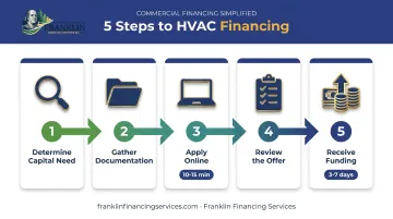 Five-step HVAC business loan application process flow diagram