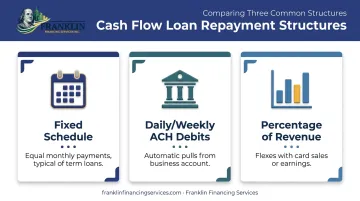 Three repayment structures for business cash flow loans compared