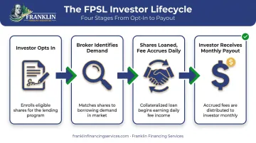 4-step fully paid securities lending process from opt-in to payout