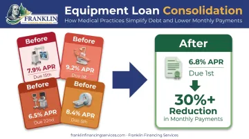 Equipment loan consolidation reducing monthly payments by 30 percent
