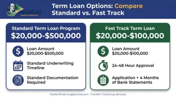 Standard Term Loan versus Fast Track program comparison for medical practices
