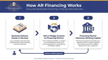 Accounts receivable financing process flow from invoice to working capital advance