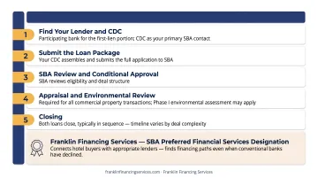 SBA 504 hotel loan five-step application process flow diagram