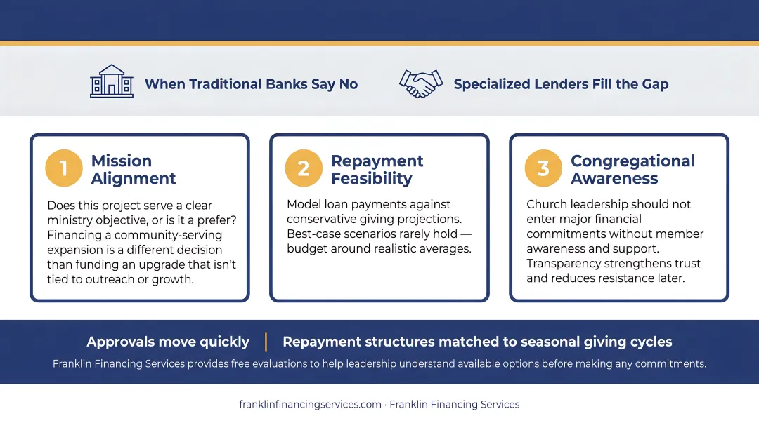 Three-question church external financing decision framework before committing to a loan