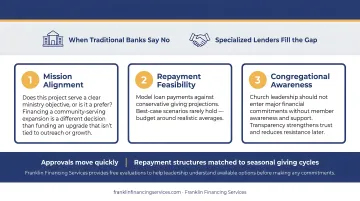 Three-question church external financing decision framework before committing to a loan
