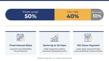 SBA 504 loan three-party funding structure showing 50-40-10 percent split diagram