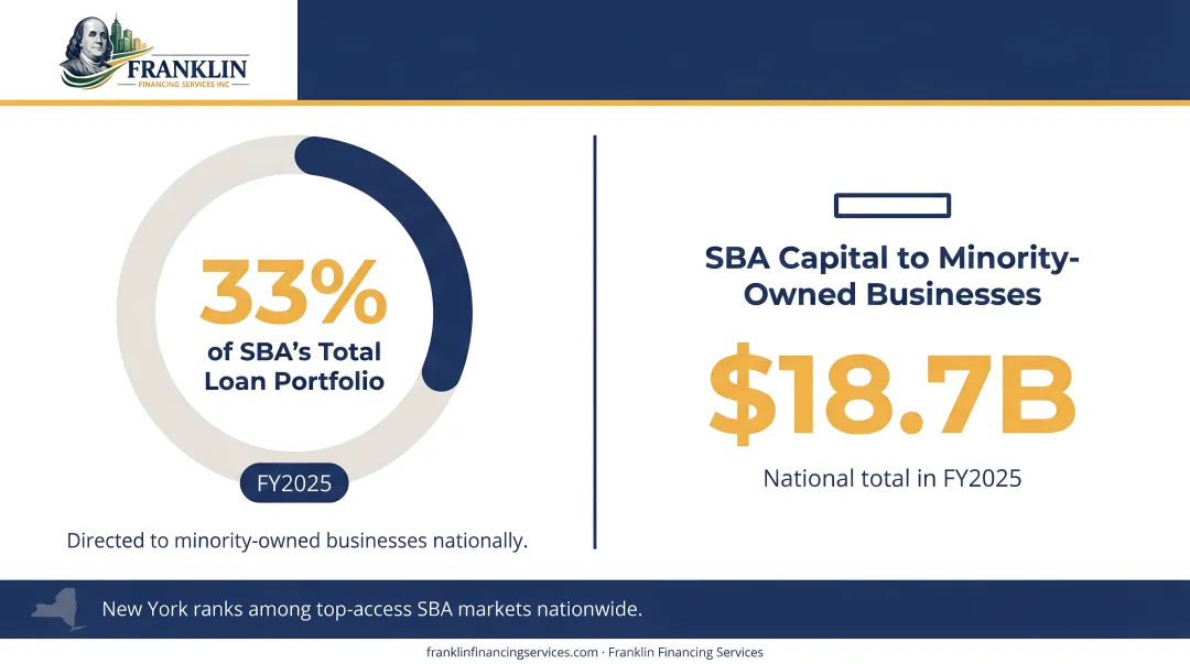 SBA minority business lending statistics showing 18.7 billion dollars FY2025 breakdown