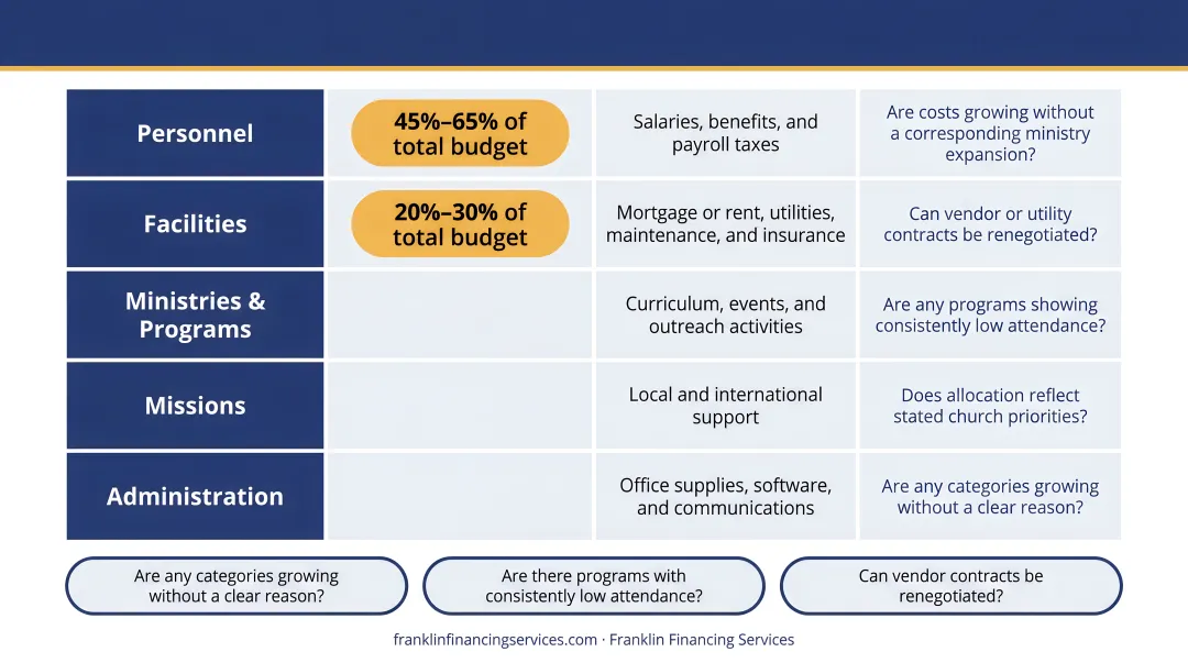 Church budget expense categories breakdown with typical percentage allocations infographic