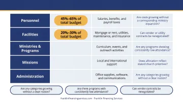 Church budget expense categories breakdown with typical percentage allocations infographic