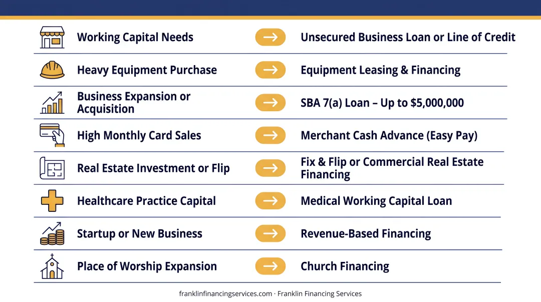 Five SBA loan programs matched to minority business needs comparison chart