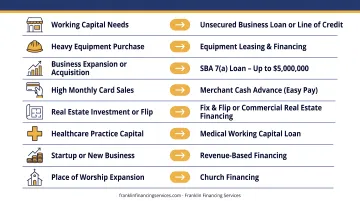 Five SBA loan programs matched to minority business needs comparison chart
