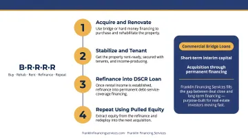 BRRRR strategy four-step process flow from acquisition to portfolio scaling