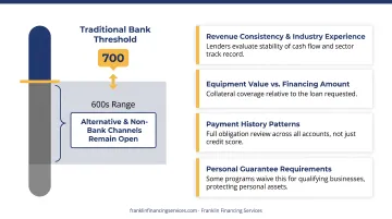 Alternative lender equipment financing qualification criteria for imperfect credit businesses