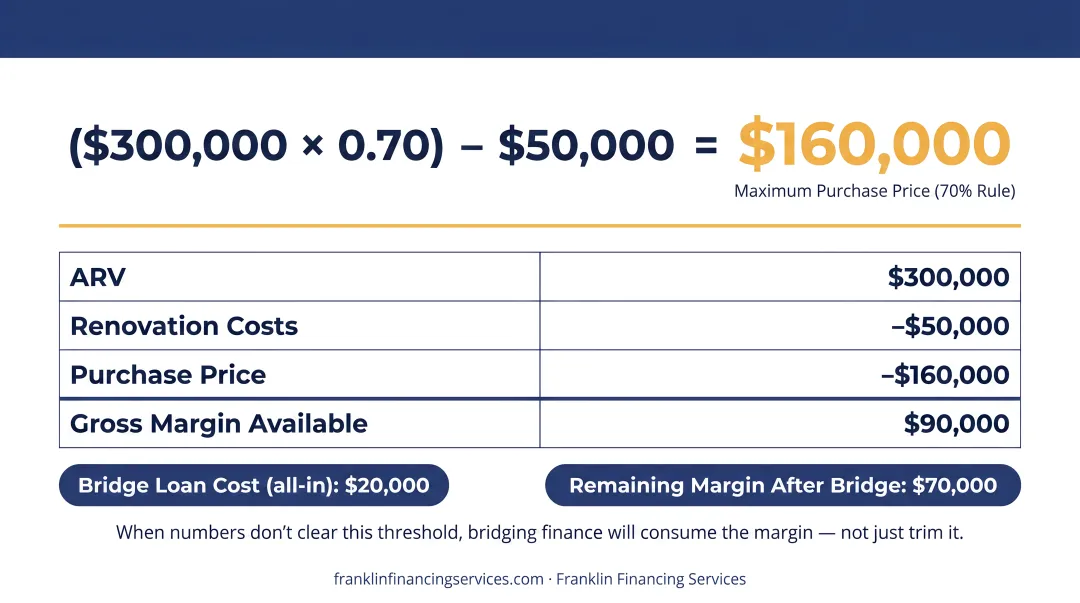 70 percent rule property flip calculation breakdown showing ARV renovation and maximum purchase price