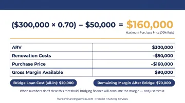 70 percent rule property flip calculation breakdown showing ARV renovation and maximum purchase price