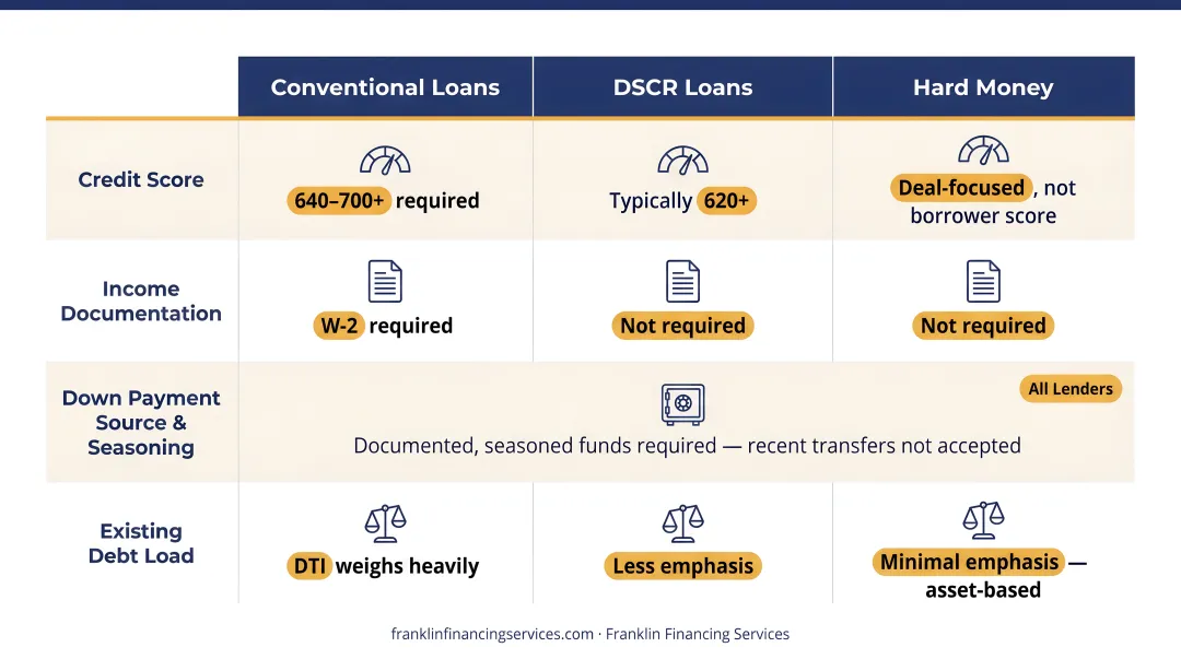 Real estate investor financial profile self-assessment checklist across four key factors