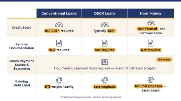 Real estate investor financial profile self-assessment checklist across four key factors