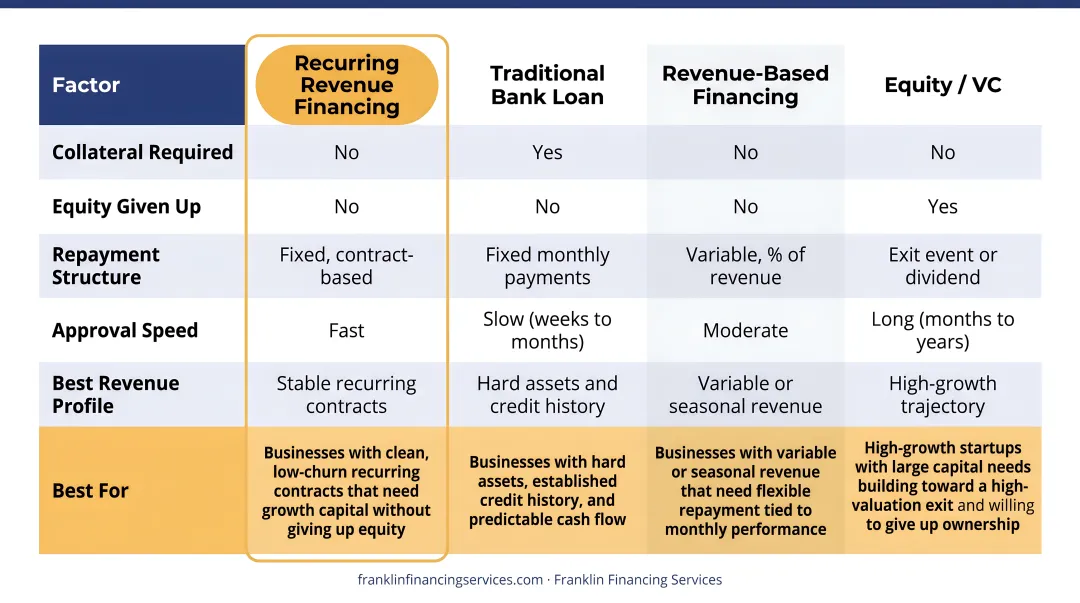 Recurring revenue financing versus bank loans revenue-based financing and equity comparison chart