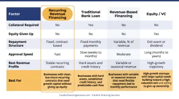 Recurring revenue financing versus bank loans revenue-based financing and equity comparison chart
