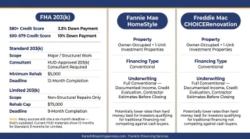 HomeStyle versus CHOICERenovation loan comparison investment property renovation financing options
