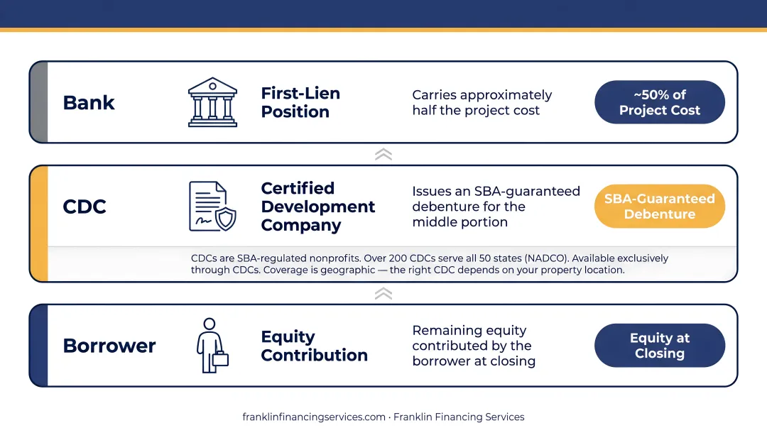 SBA 504 hotel loan three-part financing structure equity split diagram
