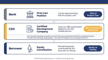 SBA 504 hotel loan three-part financing structure equity split diagram